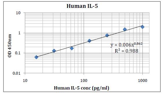 Human IL-5 (Interleukin 5) Pre-Coated ELISA Kit